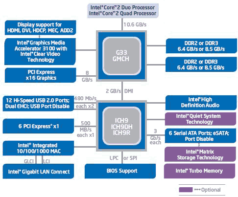 Intel G33