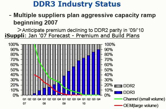 DDR2 і DDR3