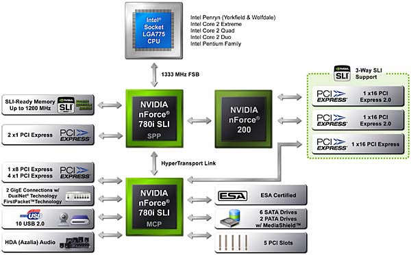 nForce 780i SLI