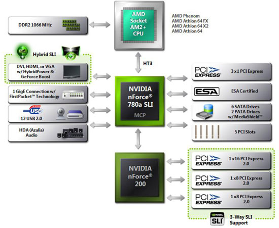 NVIDIA nForce 780a SLI