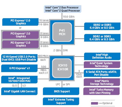 Intel P45 Express