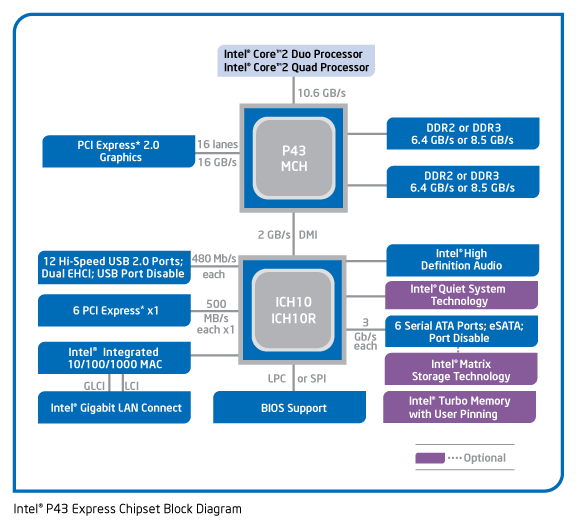 Intel P43 Express