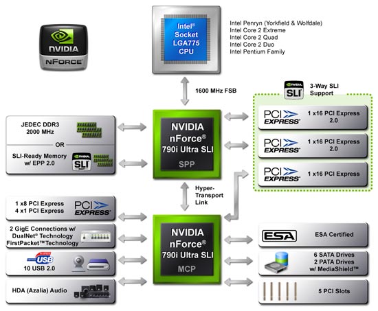 nForce 790i Ultra SLI