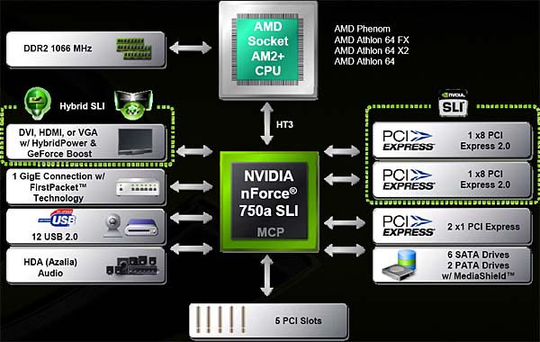 NVIDIA nForce 750a SLI