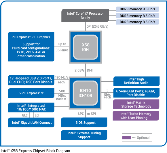 Intel X58 Express