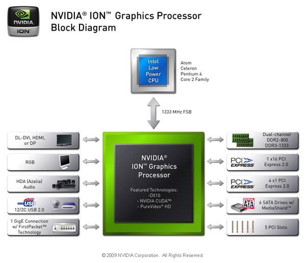 NVIDIA ION