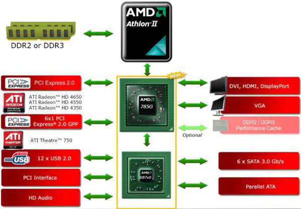 AMD 785G