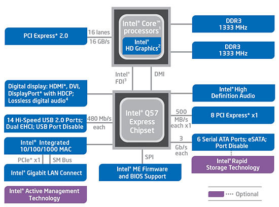 Intel Q57 Express