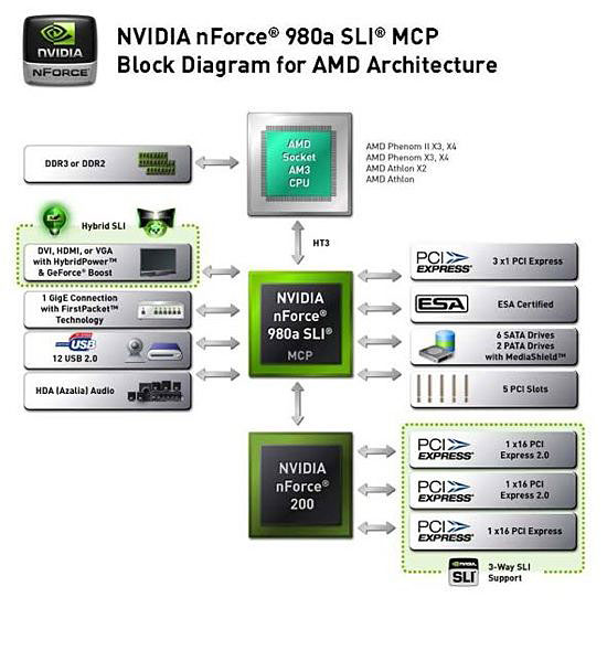 NVIDIA nForce 980a SLI