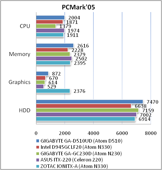 GIGABYTE GA-D510UD
