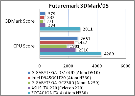 GIGABYTE GA-D510UD