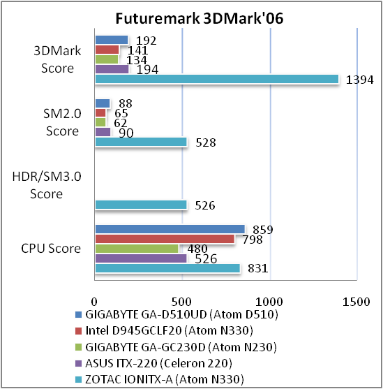 GIGABYTE GA-D510UD