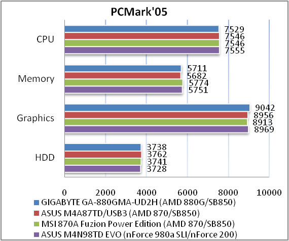 GIGABYTE GA-880GMA-UD2H