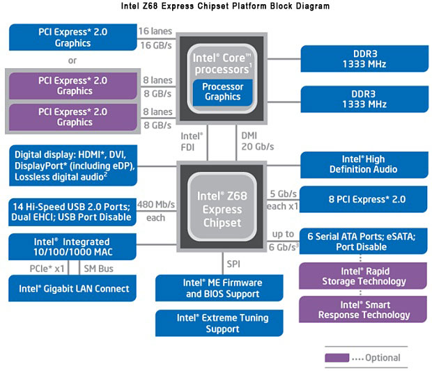 Intel Z68 Express