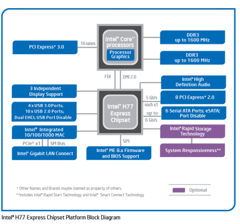 Intel Z77 Express