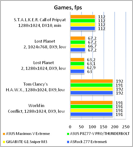 ASUS Maximus V Extreme test result