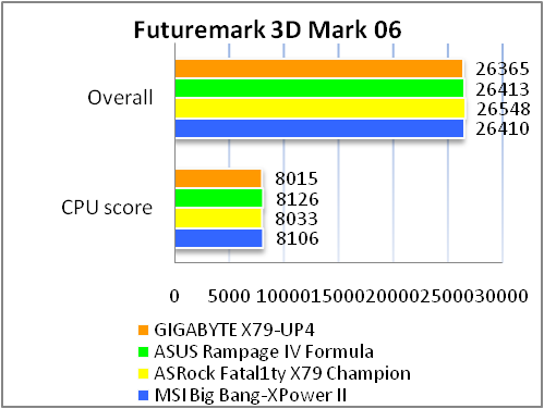 GIGABYTE GA-X79-UP4 tests