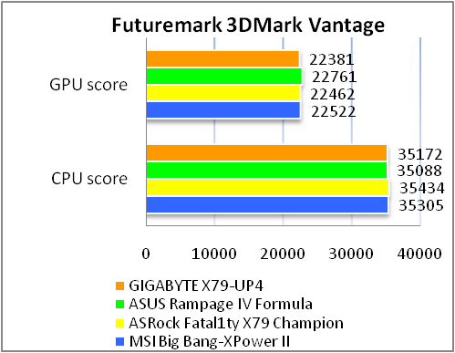 GIGABYTE GA-X79-UP4 tests