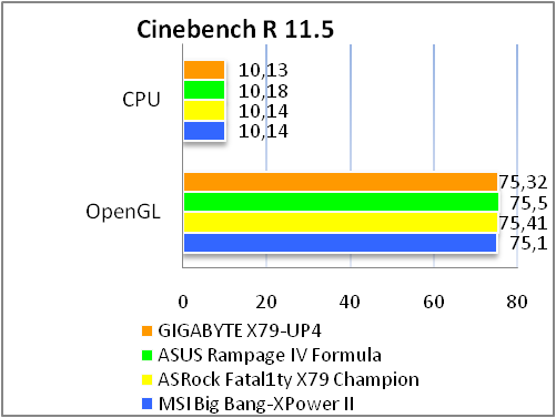 GIGABYTE GA-X79-UP4 tests