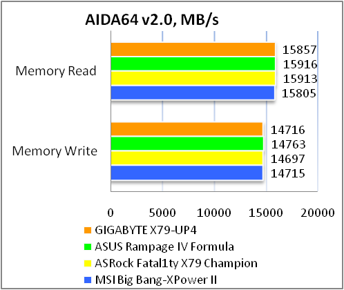 GIGABYTE GA-X79-UP4 tests