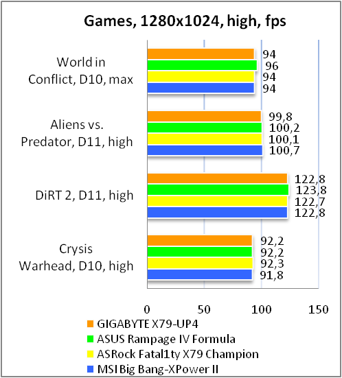 GIGABYTE GA-X79-UP4 tests