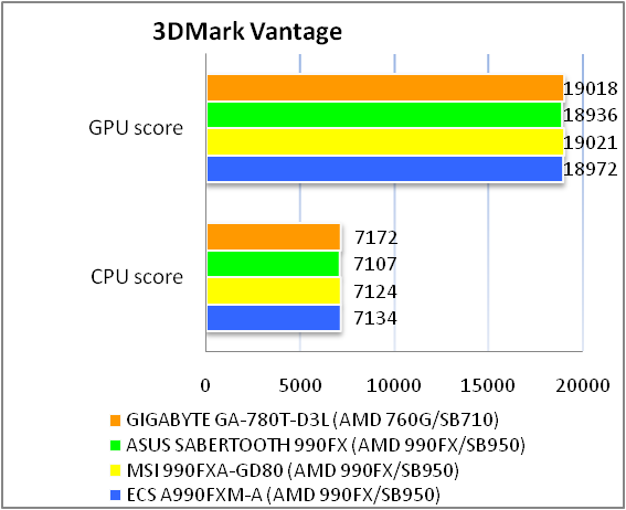 GIGABYTE GA-780T-D3L test
