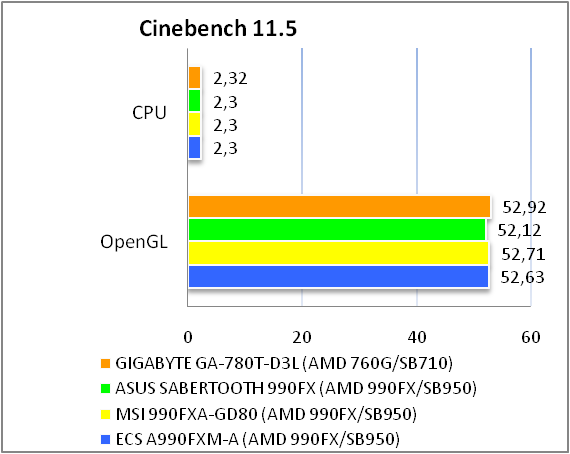GIGABYTE GA-780T-D3L test