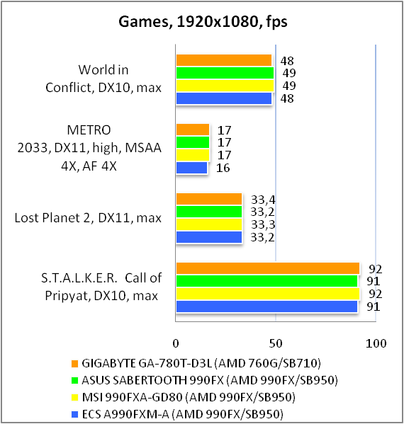 GIGABYTE GA-780T-D3L test