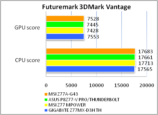 MSI Z77A-GD43 test