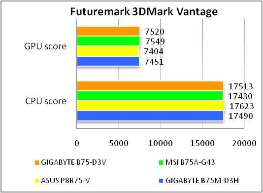 GIGABYTE GA-B75-D3V test