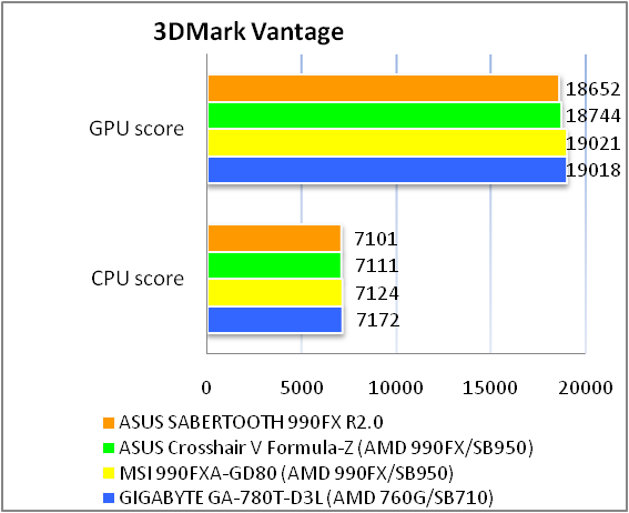 ASUS SABERTOOTH 990FX R2.0 test