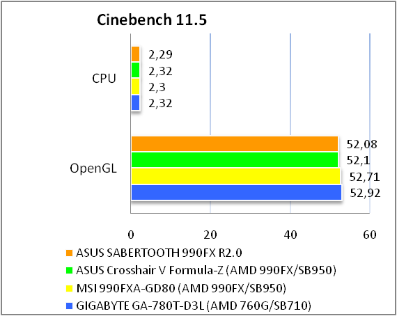 ASUS SABERTOOTH 990FX R2.0 test