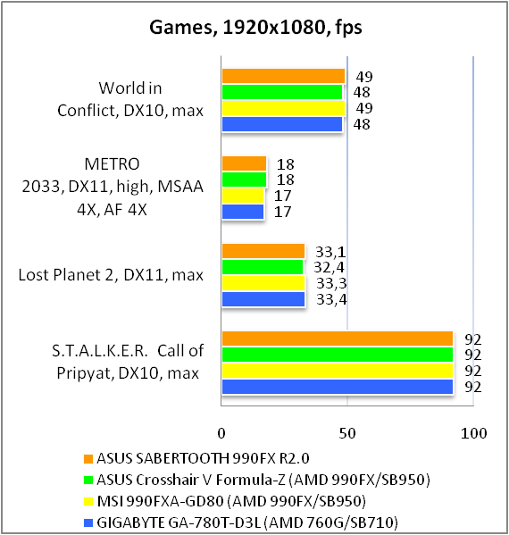 ASUS SABERTOOTH 990FX R2.0 test