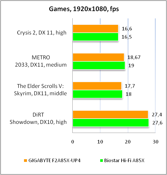 GIGABYTE GA-F2A85X-UP4 test