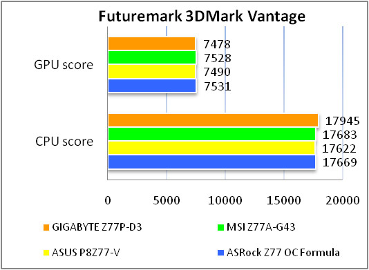 GIGABYTE GA-Z77P-D3 test