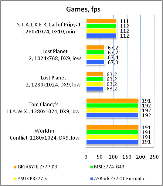 GIGABYTE GA-Z77P-D3 test