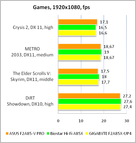 ASUS F2A85-V PRO test