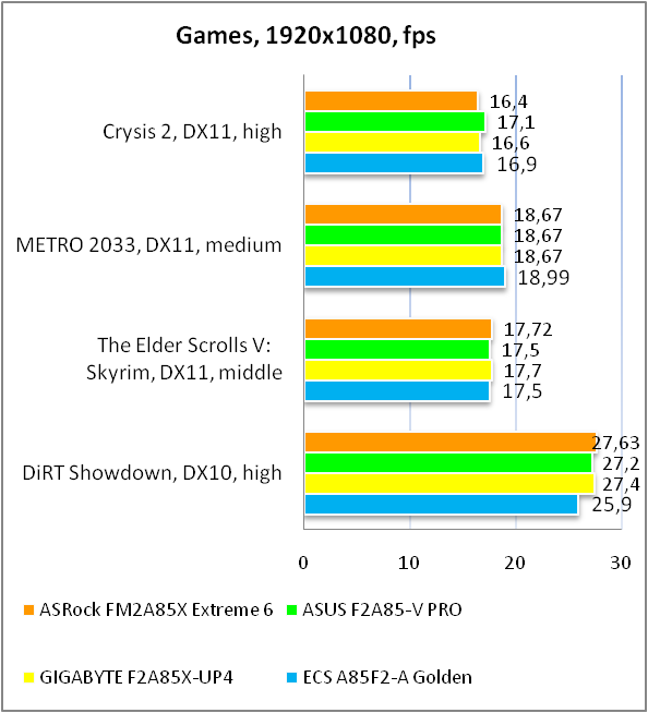 ASRock FM2A85X Extreme6 BIOS test