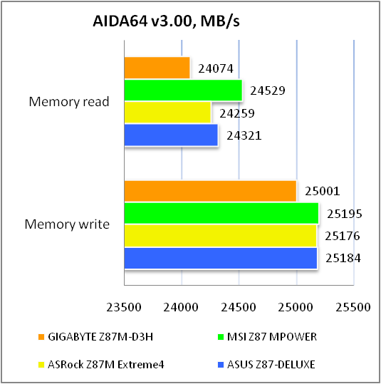 GIGABYTE GA-Z87M-D3H