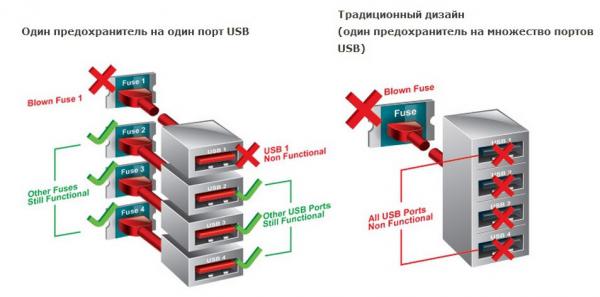 One Fuse per USB Port