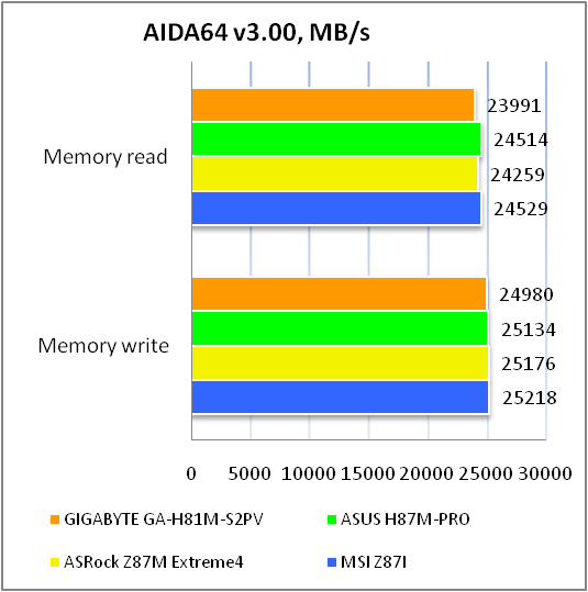 GIGABYTE GA-H81M-S2PV