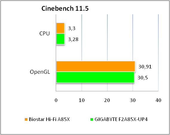 BIOSTAR Hi-Fi A85X test