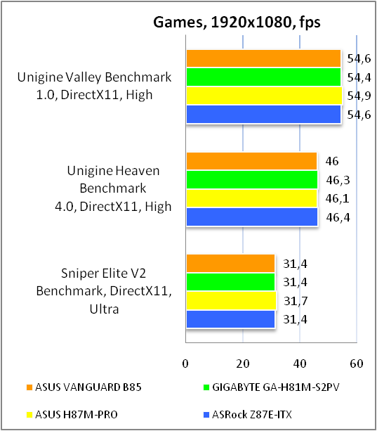 ASUS B85 VANGUARD