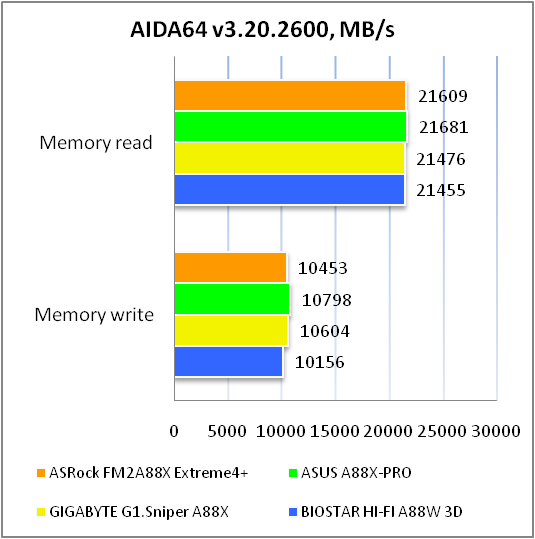 ASRock FM2A88X Extreme4+