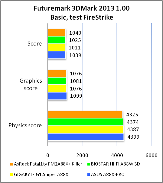 ASRock Fatal1ty FM2A88X+ Killer