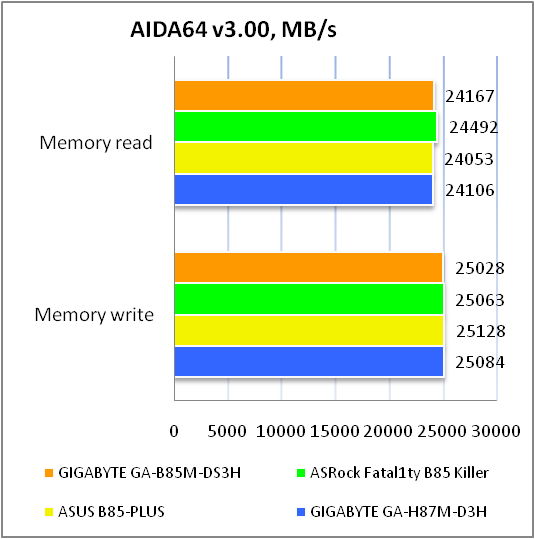 GIGABYTE GA-B85M-DS3H