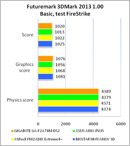 GIGABYTE GA-F2A78M-DS2