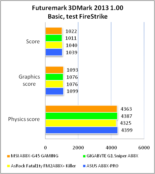 MSI A88X-G45 GAMING