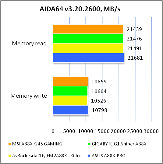 MSI A88X-G45 GAMING