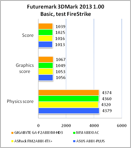 GIGABYTE GA-F2A88XM-HD3